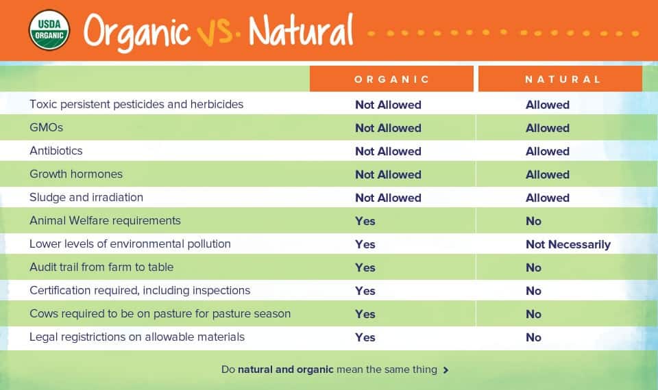 Organic vs. Natural Chart Organic vs. Natural Chart
